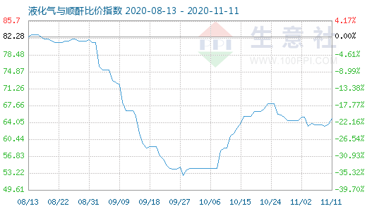 11月11日液化氣與順酐比價指數(shù)圖