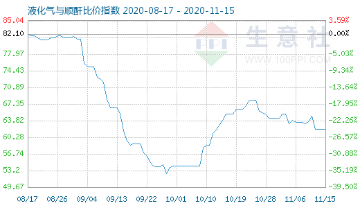 11月15日液化氣與順酐比價指數圖