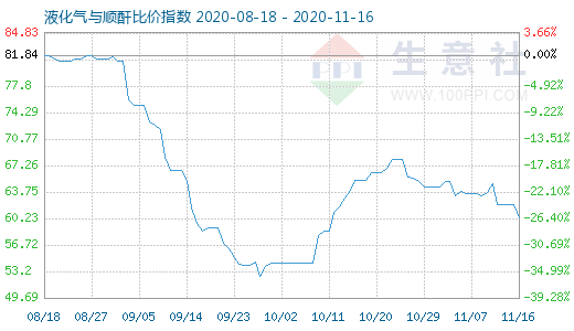 11月16日液化氣與順酐比價(jià)指數(shù)圖