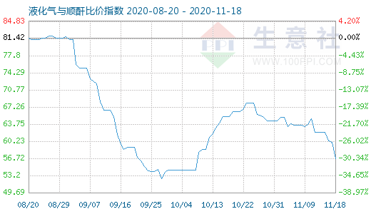 11月18日液化氣與順酐比價指數圖