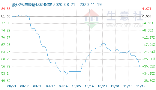 11月19日液化氣與順酐比價(jià)指數(shù)圖
