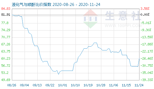 11月24日液化氣與順酐比價指數(shù)圖