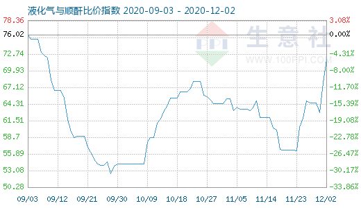 12月2日液化氣與順酐比價指數圖