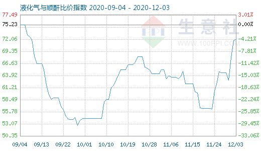 12月3日液化氣與順酐比價指數圖