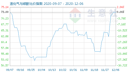 12月6日液化氣與順酐比價指數圖