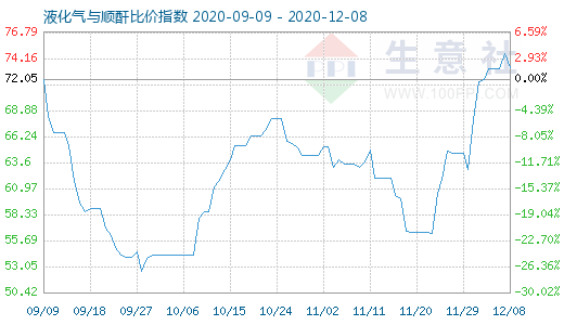 12月8日液化氣與順酐比價指數(shù)圖