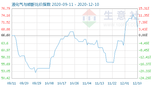 12月10日液化氣與順酐比價指數(shù)圖