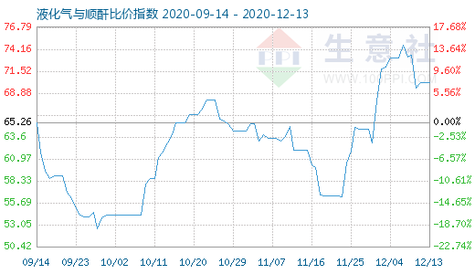 12月13日液化氣與順酐比價指數圖