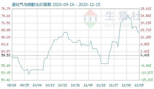 12月15日液化氣與順酐比價指數圖
