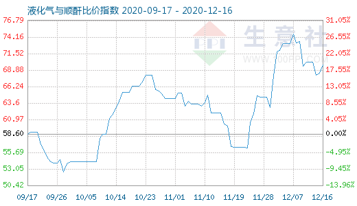 12月16日液化氣與順酐比價指數圖