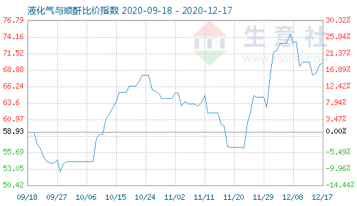 12月17日液化氣與順酐比價(jià)指數(shù)圖