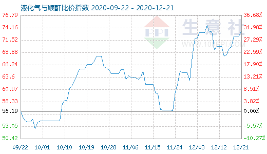 12月21日液化氣與順酐比價指數圖