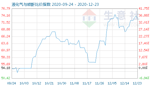 12月23日液化氣與順酐比價指數(shù)圖