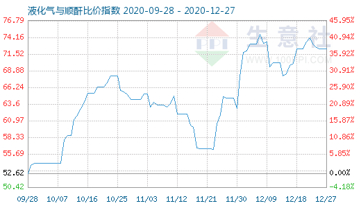 12月27日液化氣與順酐比價指數圖