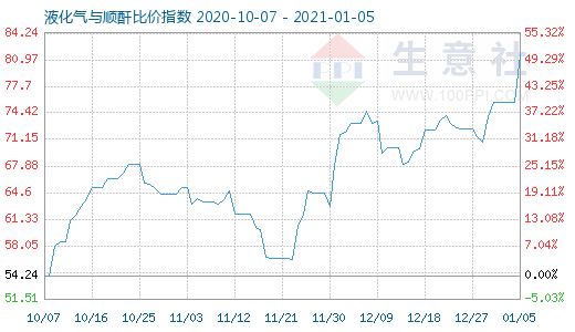 1月5日液化氣與順酐比價指數(shù)圖