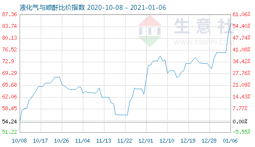 1月6日液化氣與順酐比價指數圖