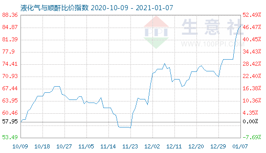 1月7日液化氣與順酐比價指數圖