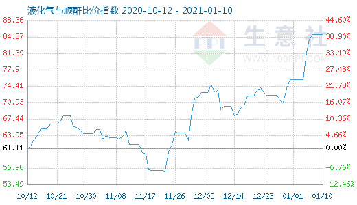 1月10日液化氣與順酐比價(jià)指數(shù)圖
