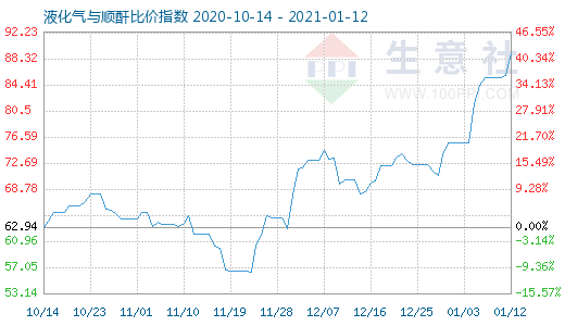 1月12日液化氣與順酐比價指數(shù)圖