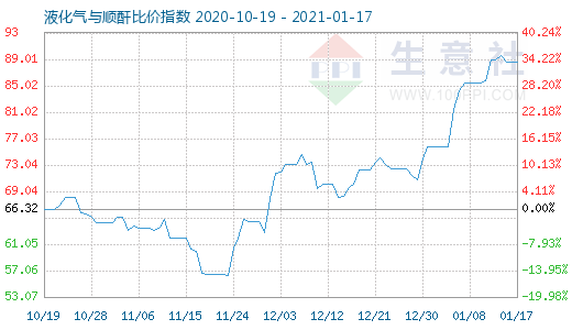 1月17日液化氣與順酐比價指數(shù)圖