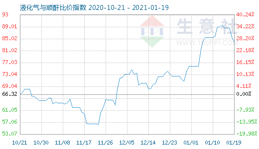 1月19日液化氣與順酐比價指數(shù)圖