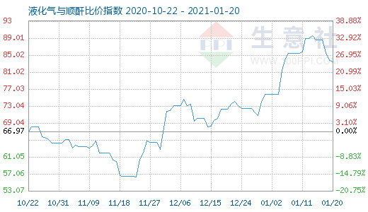 1月20日液化氣與順酐比價指數圖