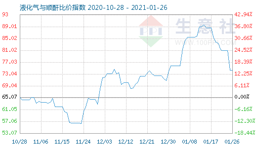 1月26日液化氣與順酐比價指數圖