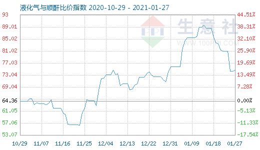 1月27日液化氣與順酐比價指數(shù)圖