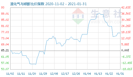 1月31日液化氣與順酐比價指數圖