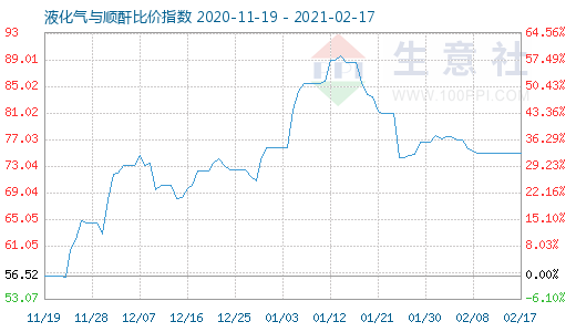 2月17日液化氣與順酐比價指數圖