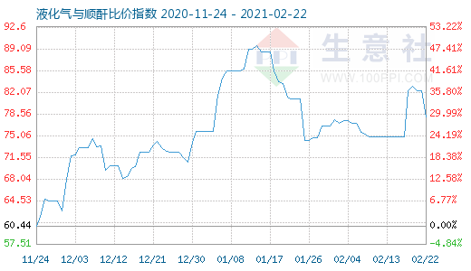 2月22日液化氣與順酐比價指數圖