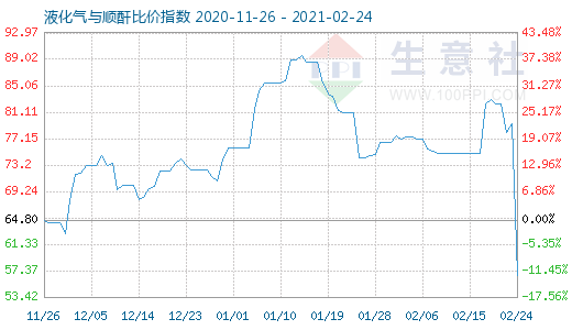 2月24日液化氣與順酐比價指數圖