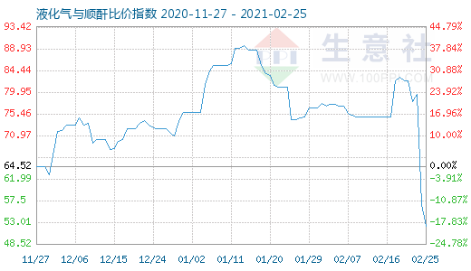 2月25日液化氣與順酐比價(jià)指數(shù)圖
