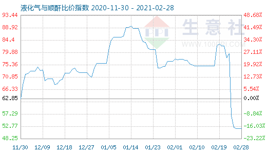 2月28日液化氣與順酐比價指數圖
