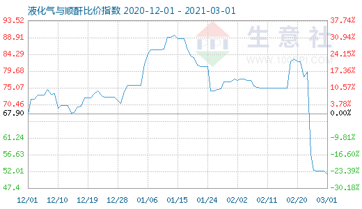 3月1日液化氣與順酐比價指數圖