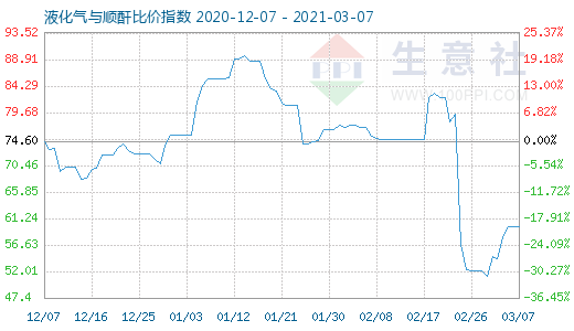 3月7日液化氣與順酐比價指數圖