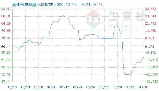 3月10日液化氣與順酐比價(jià)指數(shù)圖