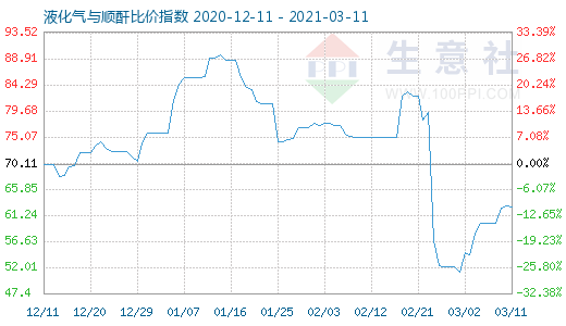 3月11日液化氣與順酐比價指數圖