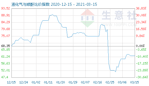 3月15日液化氣與順酐比價指數圖