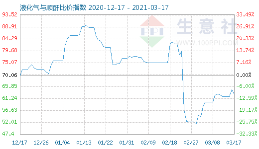 3月17日液化氣與順酐比價(jià)指數(shù)圖