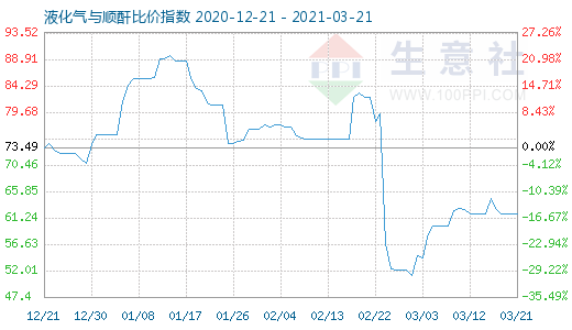 3月21日液化氣與順酐比價指數(shù)圖