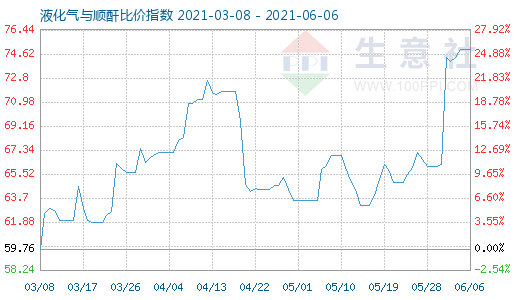 6月6日液化氣與順酐比價(jià)指數(shù)圖