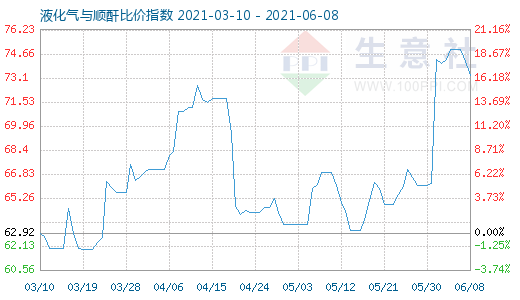 6月8日液化氣與順酐比價指數圖