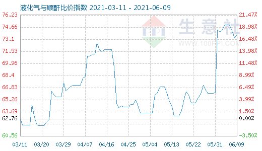 6月9日液化氣與順酐比價指數(shù)圖