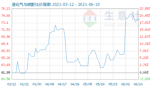 6月10日液化氣與順酐比價(jià)指數(shù)圖