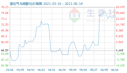 6月14日液化氣與順酐比價指數圖