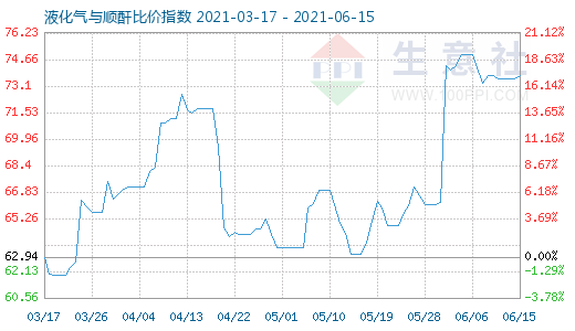 6月15日液化氣與順酐比價(jià)指數(shù)圖