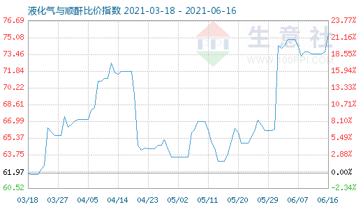 6月16日液化氣與順酐比價指數(shù)圖