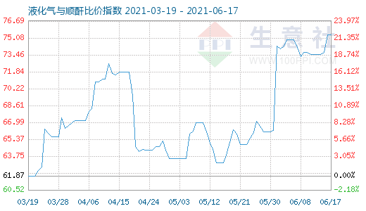 6月17日液化氣與順酐比價(jià)指數(shù)圖