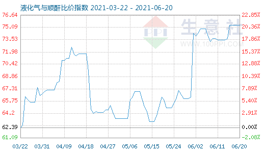 6月20日液化氣與順酐比價(jià)指數(shù)圖
